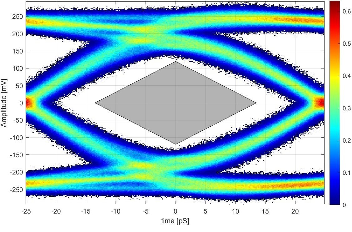 TDP2044 TDP2044 在 TP3_EQ 处用于信号调节的 DP 2.1 Tx 符合性眼图