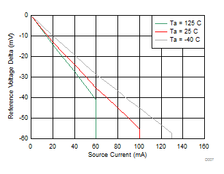 TL2842 TL2843 TL2844 TL2845   TL3842 TL3843 TL3844 TL3845 Reference Voltage vs Source Current