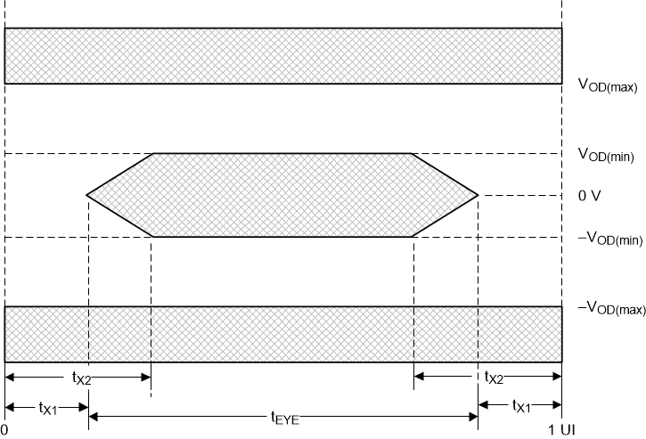 DLPC7530 HSSI 眼图特性