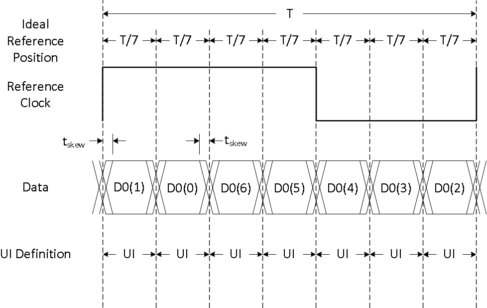 DLPC7530 FPD-Link 数据偏斜