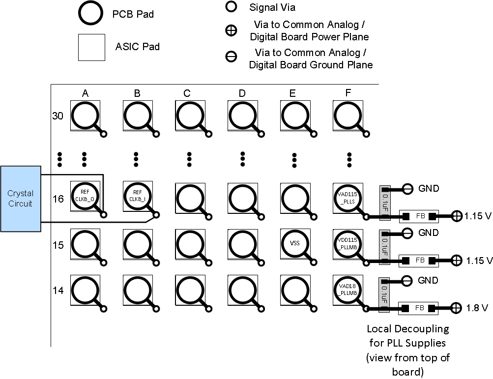 DLPC7530 PLL 电源滤波器布局示例