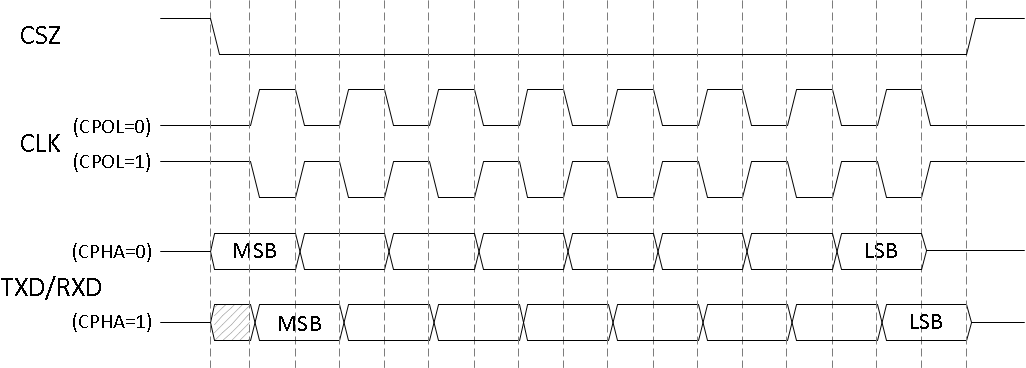 DLPC7530 SPI 时钟模式的时序图