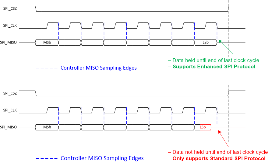 DLPC7530 增强型 SPI 协议的要求