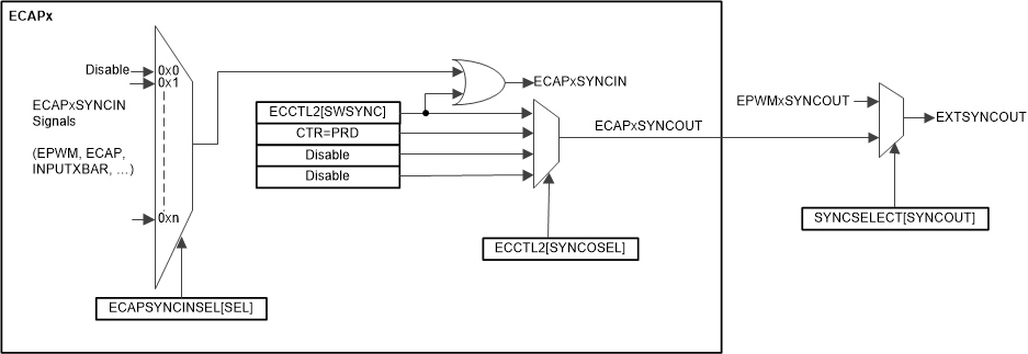 TMS320F28P550SJ TMS320F28P559SJ-Q1 eCAP 同步方案