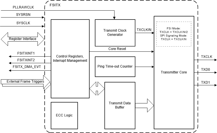 TMS320F28P550SJ TMS320F28P559SJ-Q1 FSITX 方框图