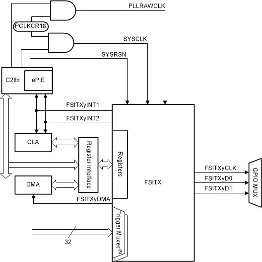 TMS320F28P550SJ TMS320F28P559SJ-Q1 FSITX CPU 接口