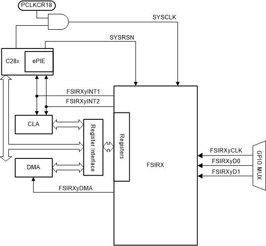 TMS320F28P550SJ TMS320F28P559SJ-Q1 FSIRX CPU 接口