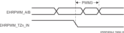 TDA4VEN-Q1 TDA4AEN-Q1 EHRPWM_TZn_IN 至 EHRPWM_A/B 强制开关特性