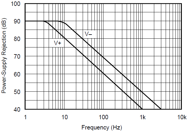 INA117 Power-supply Rejection vs
                        Frequency