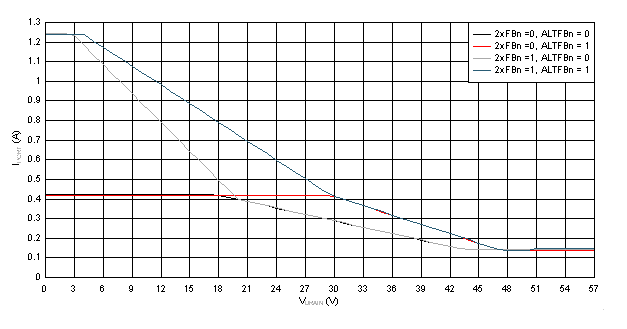 TPS23881B 端口已开启时折返：ILIM 与 Vdrain 间的关系