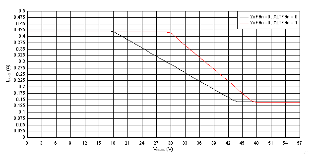 TPS23881B 1x 模式 (2xFBn = 0) 折返曲线，IPORT 与 VDRAIN 间的关系