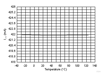 TPS23881B 1x 模式 (2xFBn = 0) 电流限制与温度间的关系