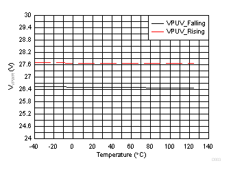 TPS23881B VPUV 阈值与温度间的关系