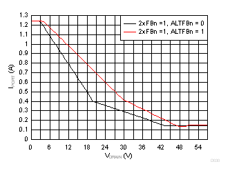 TPS23881B 2x 模式 (2xFBn = 1) 电流折返与漏极电压间的关系