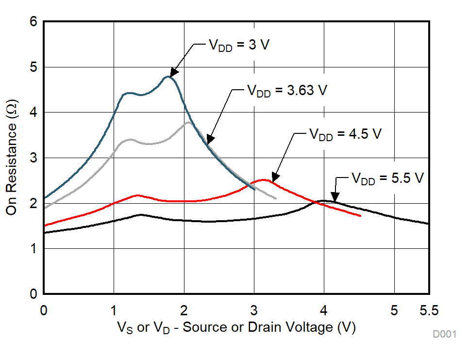 SN4599-Q1 导通电阻与源极或漏极电压之间的关系