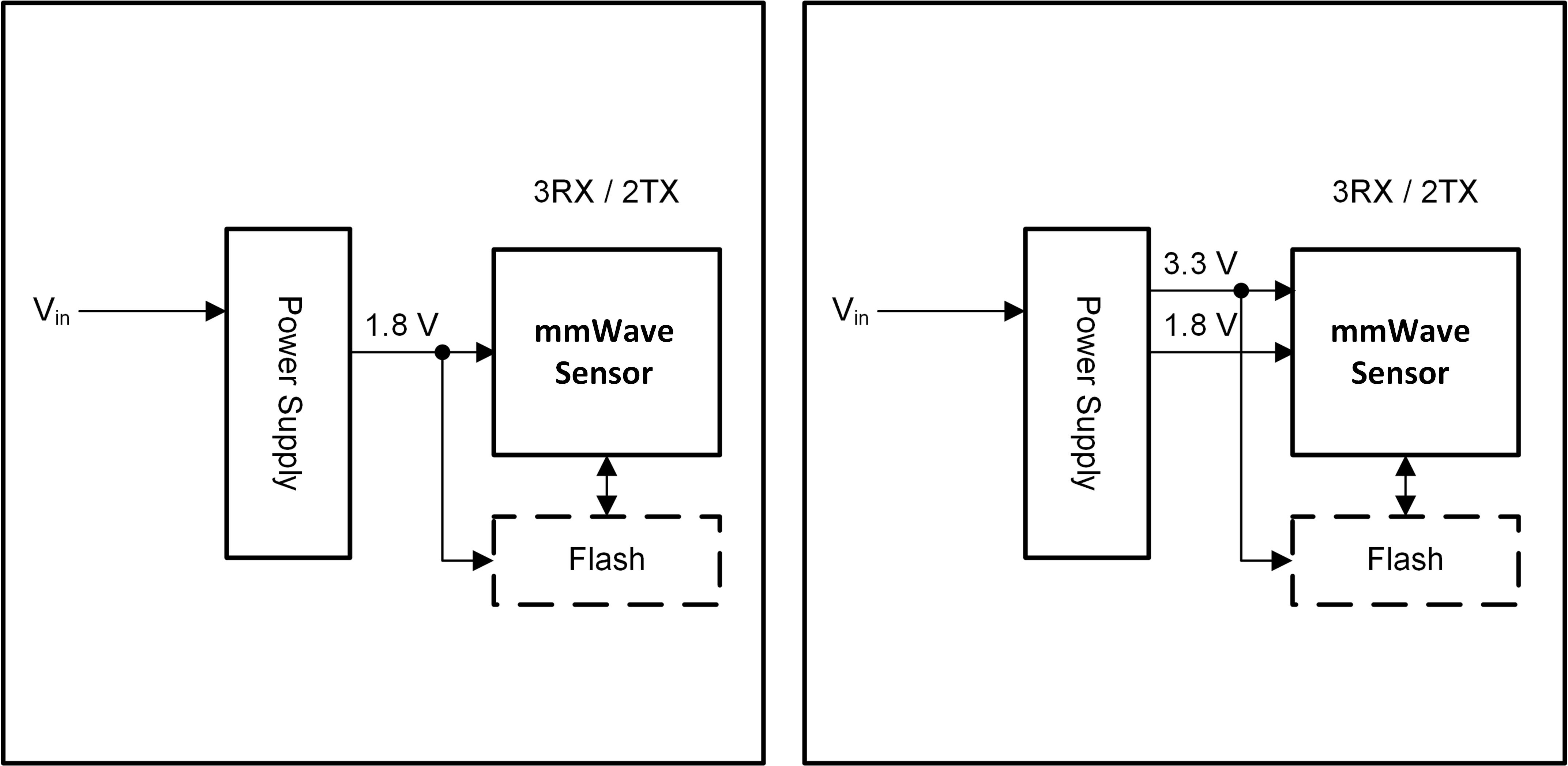 IWRL6432AOP BOM 优化模式电源管理（左图：1.8V I/O 拓扑，右图：3.3V I/O 拓扑）