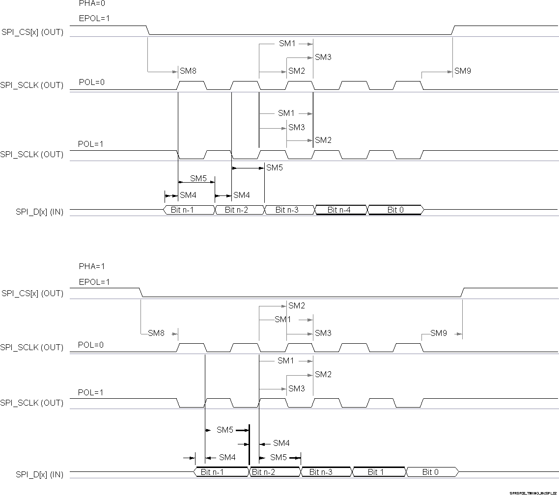 IWRL6432AOP SPI 时序 — 控制器模式接收