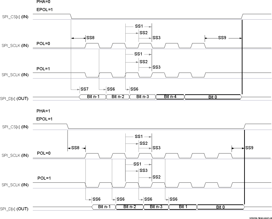 IWRL6432AOP SPI 时序 — 外设模式发送