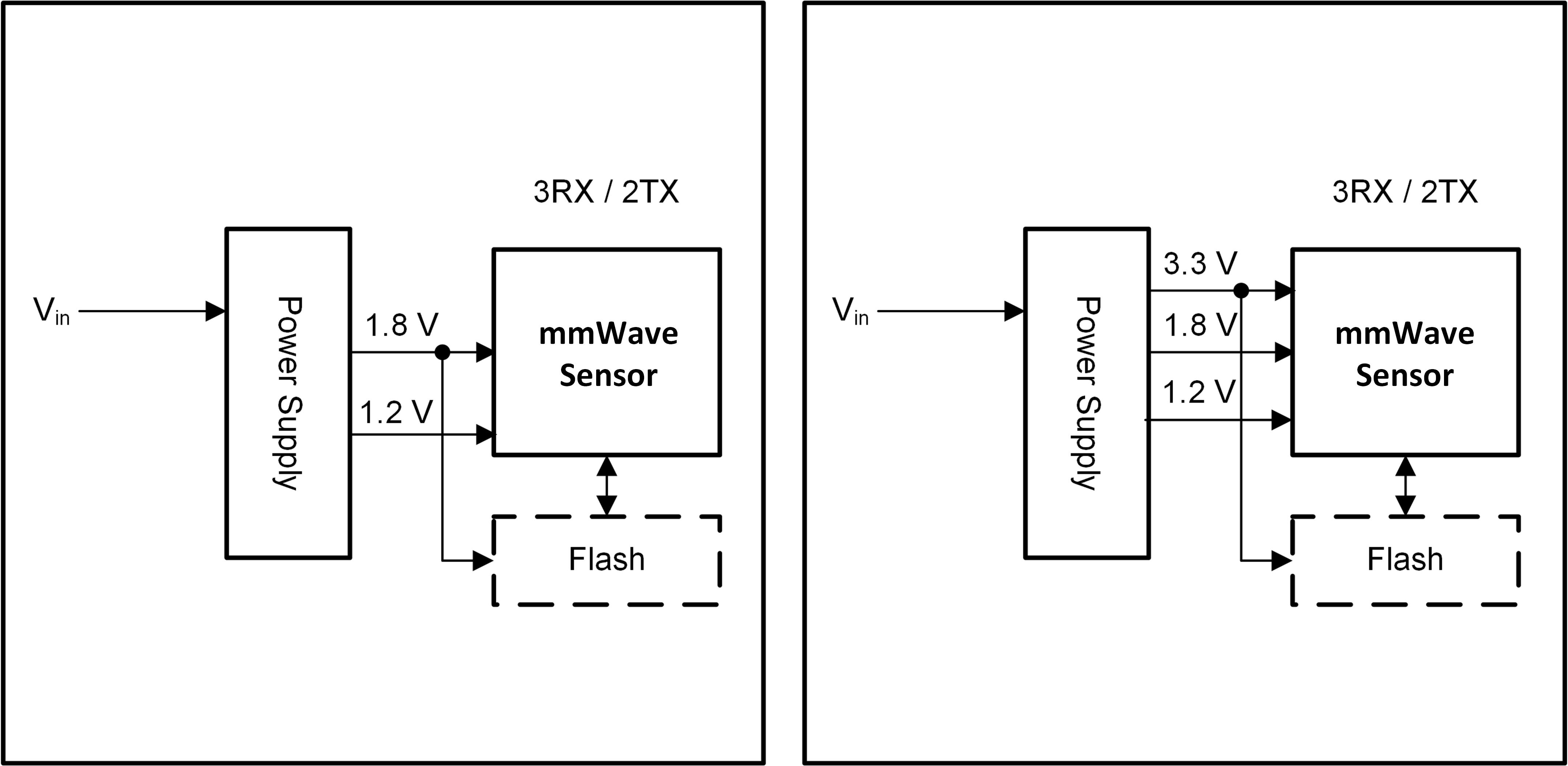 IWRL6432AOP 低功耗模式电源管理（左图：1.8V I/O 拓扑，右图：3.3V I/O 拓扑）