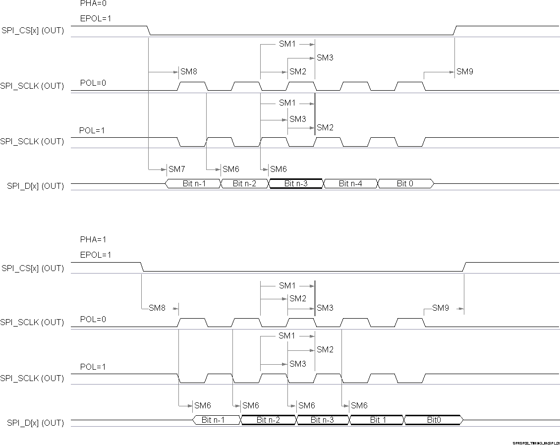 IWRL6432AOP SPI 时序 — 控制器模式发送