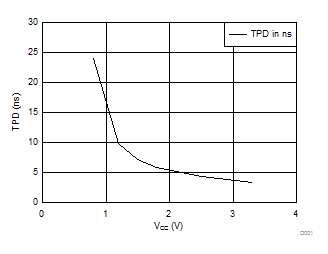 SN74AUP2G08 tPD 与 VCC 间的关系，15pF 负载