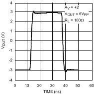 LMH6702QML-SP Step Response,
                            6VPP