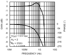 LMH6702QML-SP Small-Signal
                        Bandwidth