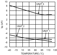 LMH6702QML-SP Inverting Input Bias for
                        Three Representative Units