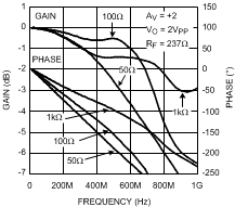 LMH6702QML-SP Frequency Response for
                        Various RL, AV = +2