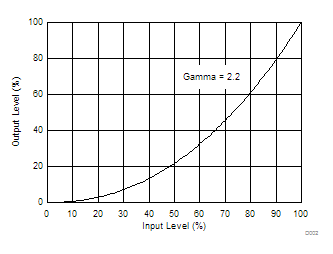 DLP472TE 伽马 = 2.2 的示例