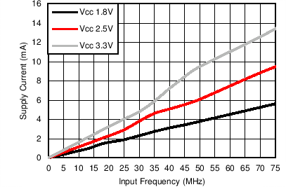 SN54LVC86A SN74LVC86A 电源电流与输入频率间的关系