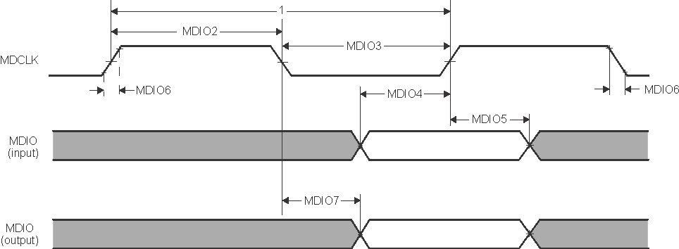 IWR2944 MAC MDIO 图表