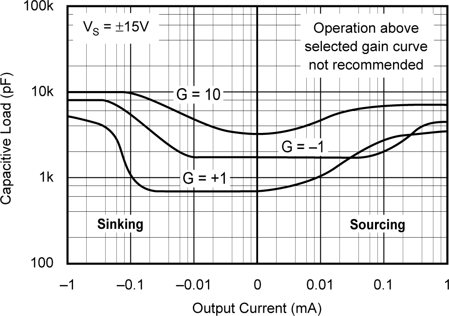 OPA241 OPA2241 OPA4241 OPA251 OPA2251 OPA4251 Stability—Capacitive Load vs Output Current
                    for ±15V Supplies