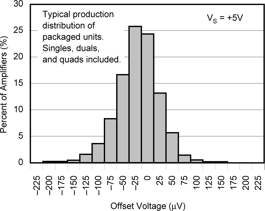 OPA241 OPA2241 OPA4241 OPA251 OPA2251 OPA4251 OPA241 Series Offset Voltage
            Production Distribution