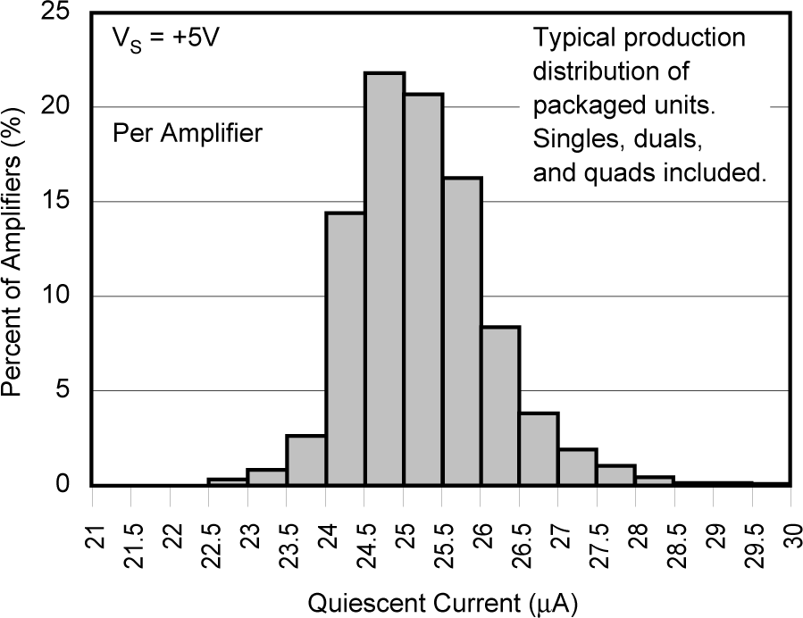 OPA241 OPA2241 OPA4241 OPA251 OPA2251 OPA4251 Quiescent Current Product
            Distribution