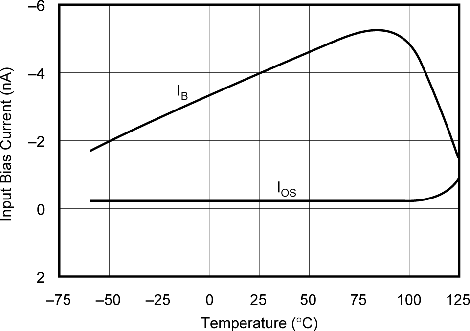 OPA241 OPA2241 OPA4241 OPA251 OPA2251 OPA4251 Input Bias Current vs
            Temperature