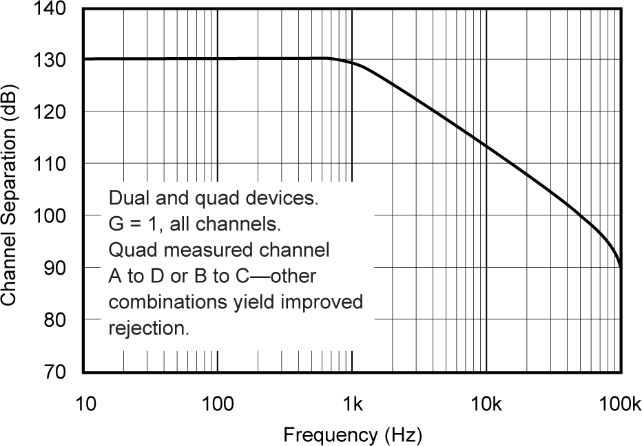 OPA241 OPA2241 OPA4241 OPA251 OPA2251 OPA4251 Channel Separation vs
            Frequency