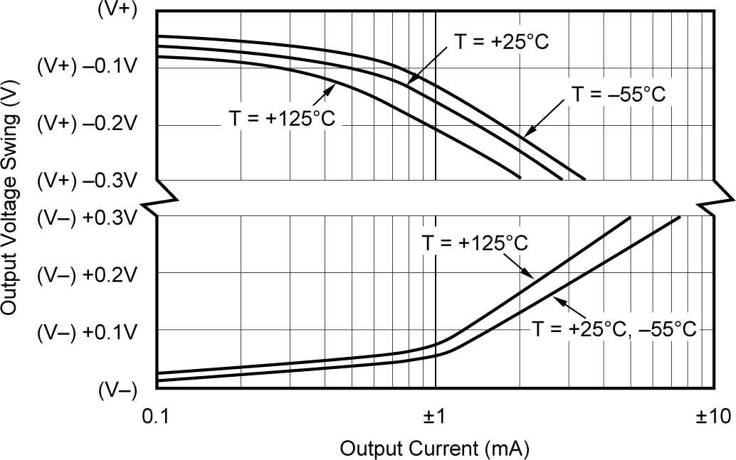 OPA241 OPA2241 OPA4241 OPA251 OPA2251 OPA4251 Output Voltage Swing vs Output
            Current