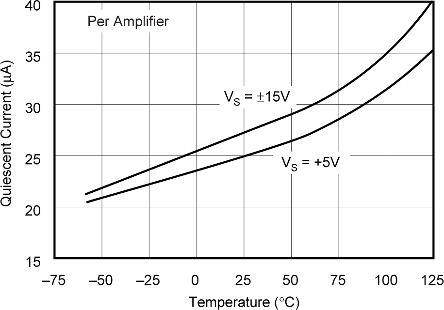 OPA241 OPA2241 OPA4241 OPA251 OPA2251 OPA4251 Quiescent Current vs
            Temperature