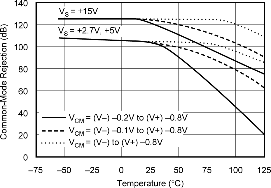 OPA241 OPA2241 OPA4241 OPA251 OPA2251 OPA4251 Common-mode Rejection vs
            Temperature