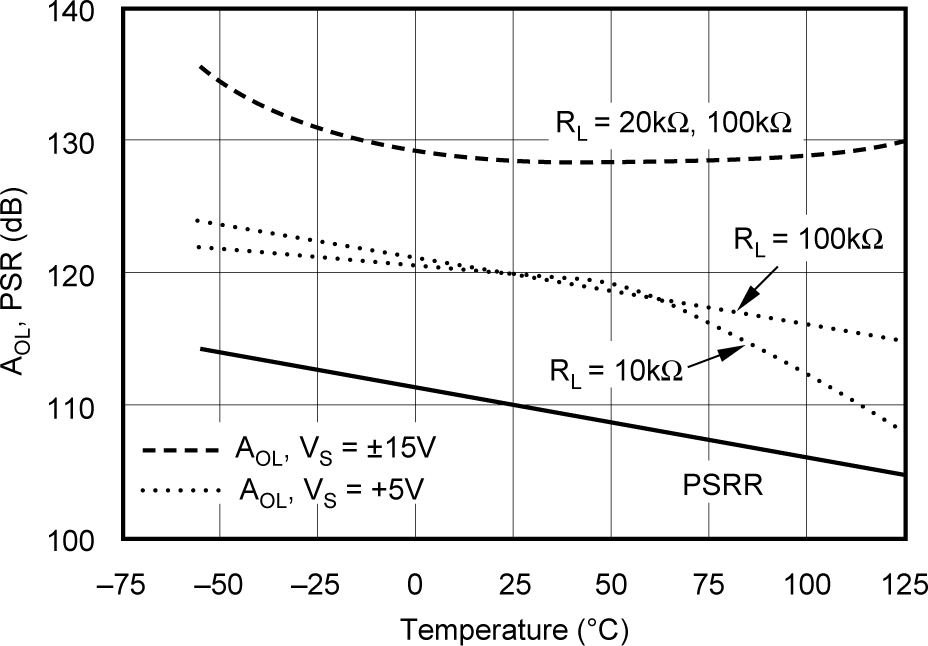 OPA241 OPA2241 OPA4241 OPA251 OPA2251 OPA4251 Open-loop Gain and Power Supply
            Rejection vs Temperature