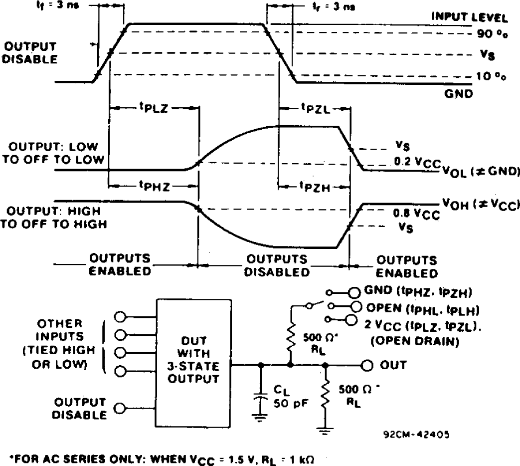 CD74AC540 CD74ACT540 CD54ACT540 CD74AC541 CD54AC541 CD74ACT541 CD54ACT541  Three-state Propagation Delay Waveforms and Test Circuit.