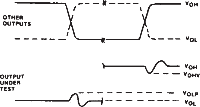 CD54AC574 CD74AC574 CD54ACT574 CD74ACT574 Simultaneous Switching Transient Waveforms.