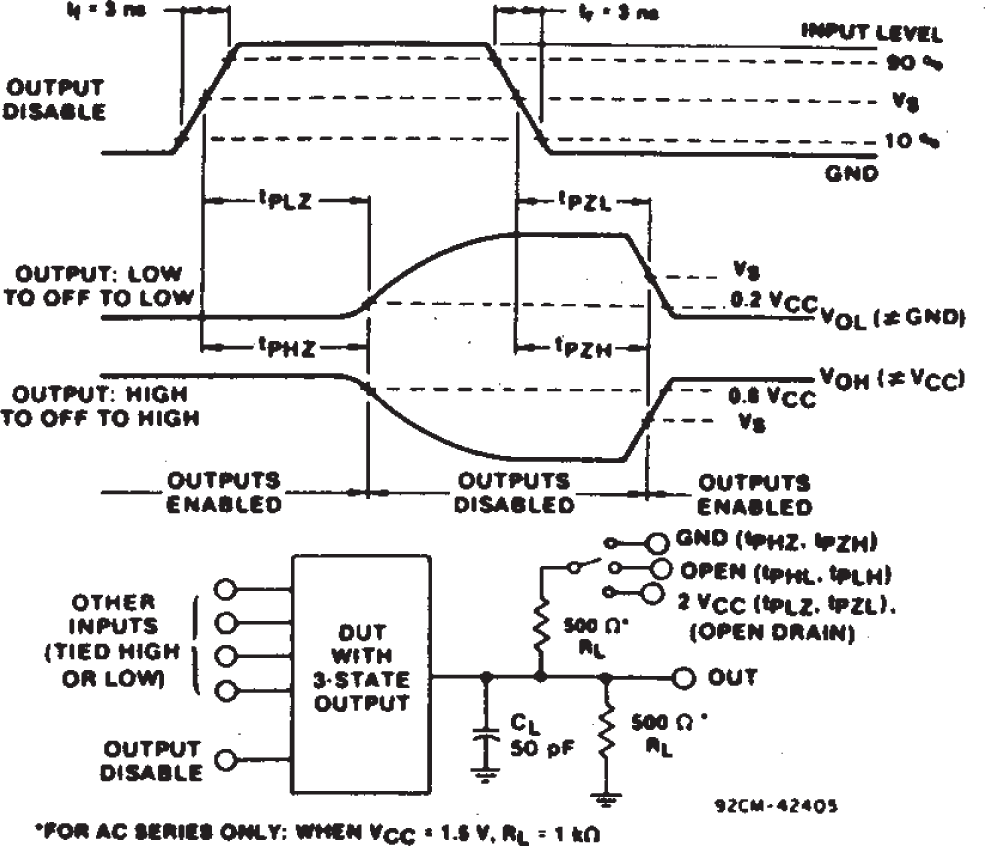 CD54AC574 CD74AC574 CD54ACT574 CD74ACT574 Three-state Propagation Delay Waveforms and Test Circuit.