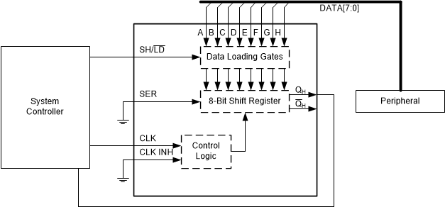 SN74LVC165A 典型应用框图