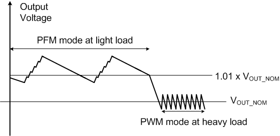 TPSM81033 PWM 模式和 PFM 模式下的输出电压