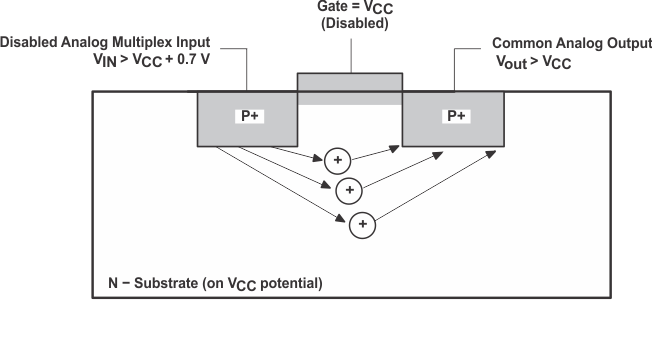 SN74HC4851-Q1 Diagram
                    of Bipolar Coupling Mechanism (Appears if VIN Exceeds VCC,
                    Driving Injection Current Into the Substrate)