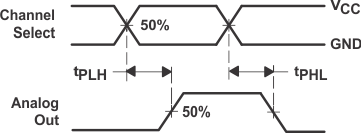 SN74HC4851 Propagation Delays, Channel Select to Analog Out