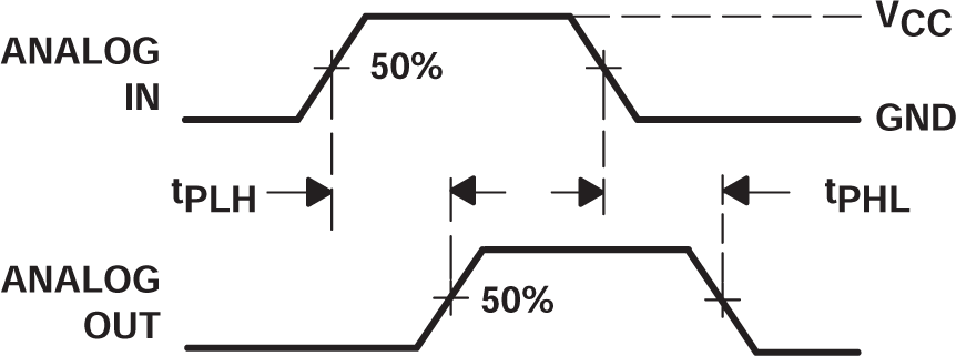 SN74HC4852-Q1 Propagation Delays, Analog in to Analog Out