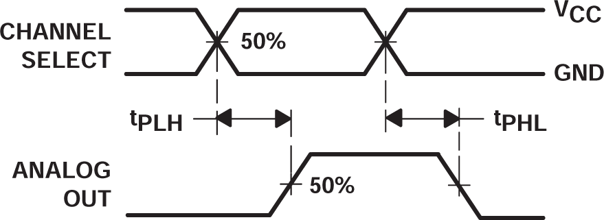 SN74HC4852 Propagation Delays, Channel Select to Analog Out